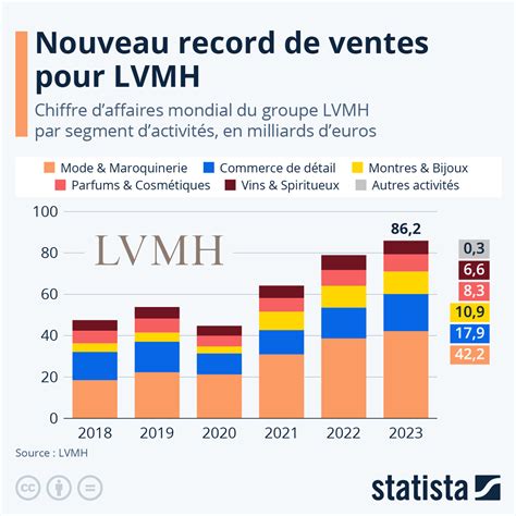 louis vuitton chiffre d'affaire 2019|Chiffres clés .